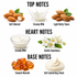 A fragrance notes graphic on a white background with the headings TOP NOTES, HEART NOTES, and BASE NOTES. Top notes shown are Soft Almond, Creamy Milk, and Light Nutty Tones, illustrated with almonds, milk splash, and nut imagery.