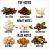 A fragrance notes graphic on a white background with the headings TOP NOTES, HEART NOTES, and BASE NOTES. The top notes show roasted coffee beans, coffee powder, and a creamy milk splash labeled Warm Coffee, Roasted Richness, and Creamy Milk.
