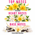 A graphic layout with three floral scent sections labeled TOP NOTES, HEART NOTES, and BASE NOTES. The top section shows yellow daffodils with the text Fresh Daffodil.