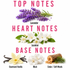 A fragrance notes graphic on a white background with pink text reading 'TOP NOTES', 'HEART NOTES', and 'BASE NOTES'. Top notes show lavender sprigs labeled 'Lavender'.