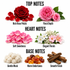 A fragrance notes graphic on a white background with three labeled sections: Top Notes, Heart Notes, and Base Notes. The top notes show a red rose and pink flowers labeled Rich Rose Petals and Floral Depth.