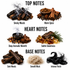 A fragrance notes graphic on a white background with three labeled sections: Top Notes, Heart Notes, and Base Notes. The top notes show smoking wood logs and warm spices.