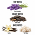 A fragrance notes graphic on a white background showing top, heart, and base notes with ingredient illustrations: purple lavender sprigs for top notes, dark brown tonka beans for heart notes, vanilla beans and soft white cotton for base notes. Text labels identify each note.