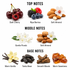 A fragrance notes chart labeled 'TOP NOTES', 'MIDDLE NOTES', and 'BASE NOTES' with illustrated food ingredients: dark cherries, ripe berries, soft almonds, gentle florals, and warm vanilla/tonka/wood/sweetness notes on a white background.