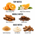 A fragrance notes graphic on a white background with the headings TOP NOTES, MIDDLE NOTES, and BASE NOTES. Top notes show oranges, orange slices, a white flower, and green leaves labeled Zesty Orange Peel and Bright Citrus Freshness.