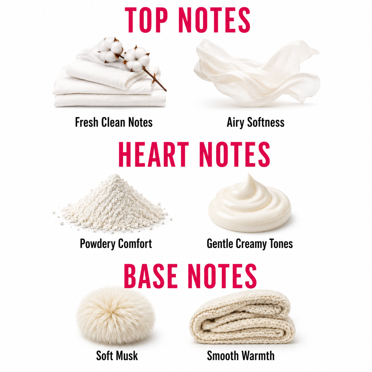 A fragrance notes infographic on a white background, categorized into Top Notes, Heart Notes, and Base Notes with corresponding visual representations and text labels.