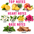 A fragrance notes graphic with fruit and flower illustrations labeled for top and heart notes, plus base notes, on a white background. Visible text includes Lemon, Pineapple, Peach, Jasmine, Muguet, Yang-Yang, Rose, Patchouli, and Sandalwood.