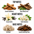 A fragrance notes graphic on a white background showing top, heart, and base notes with illustrated ingredients: smooth sandalwood, warm woody tones, creamy vanilla, gentle sweetness, soft musk, and smooth comforting finish.