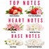 A fragrance notes chart titled 'TOP NOTES' and 'BASE NOTES' with scent names 'Sweet Strawberry', 'Fresh Fruity Brightness', 'Soft Lily', and 'Gentle Floral Tones' shown with corresponding floral and fabric imagery on a white background.