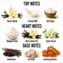A fragrance notes graphic on a white background with three labeled sections: Top Notes, Heart Notes, and Base Notes. Each note is illustrated with a small food or floral image and labeled with text such as Sweet Vanilla, Creamy Milk, Soft Sugar, Whipped Cream, Warm Vanilla Pod, Gentle Florals, Vanilla Bean, Soft Musk, and Comforting Warmth.