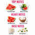 A fragrance notes graphic on a white background with pink headings reading TOP NOTES, HEART NOTES, and BASE NOTES. Fresh watermelon slices and a whole watermelon appear under Top Notes, juicy watermelon cubes and a bowl of white sugar cubes under Heart Notes, and a fluffy cream-colored note under Base Notes labeled Light Musk and Soft Sweetness.